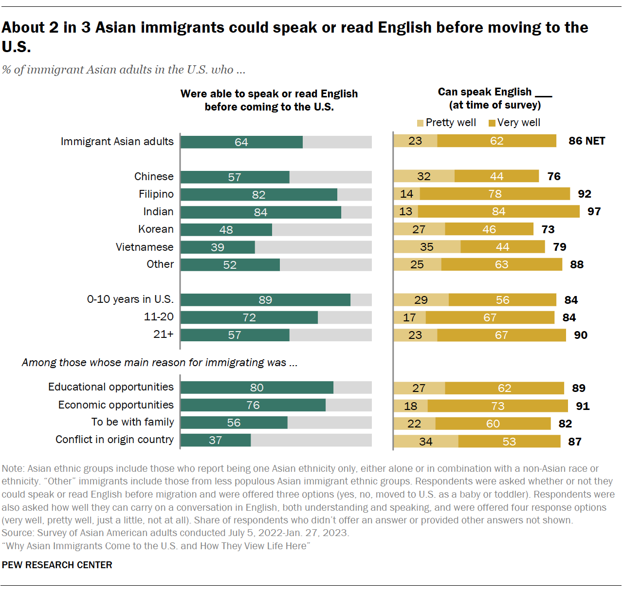 A bar chart showing that About 2 in 3 Asian immigrants could speak or read English before moving to the U.S.