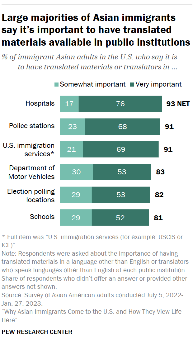 A bar chart showing that Large majorities of Asian immigrants say it’s important to have translated materials available in public institutions