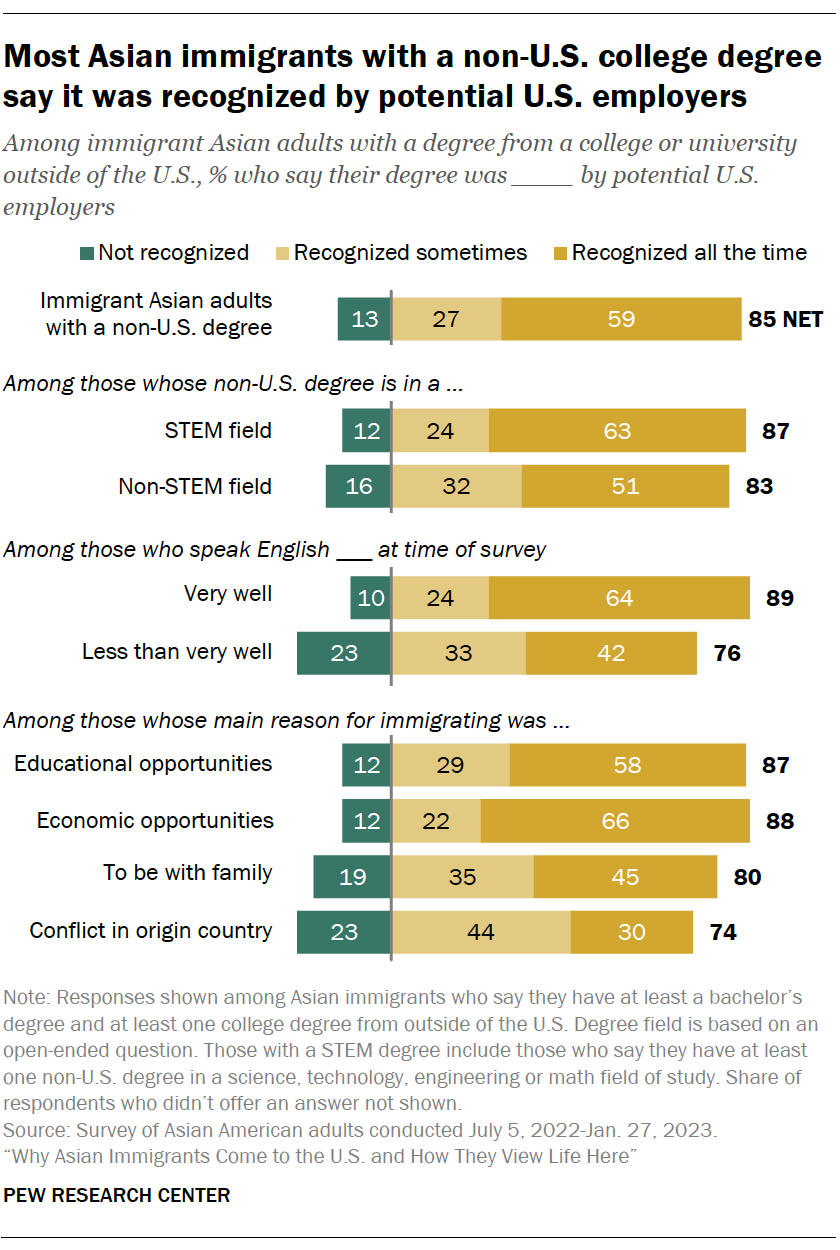 A bar chart showing that Most Asian immigrants with a non-U.S. college degree say it was recognized by potential U.S. employers 