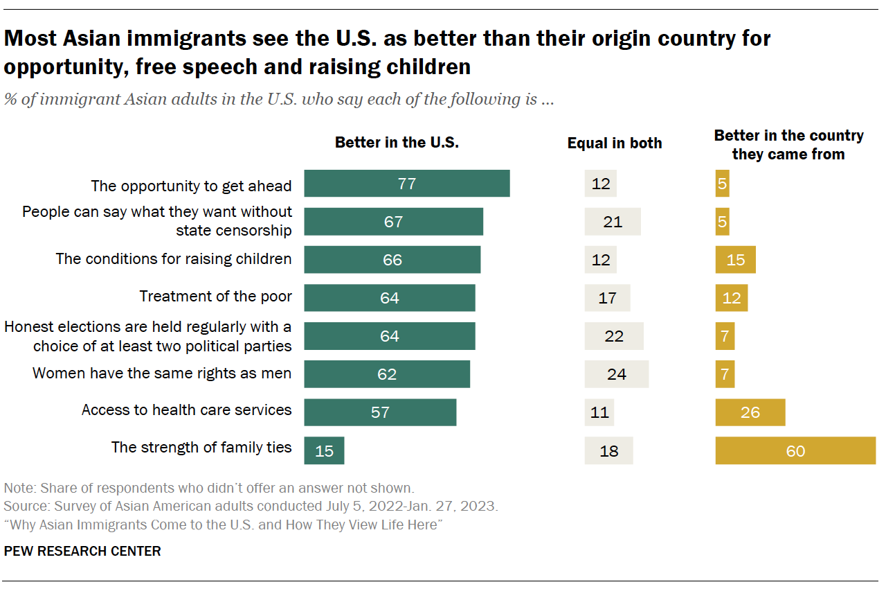 A bar chart showing that Most Asian immigrants see the U.S. as better than their origin country for opportunity, free speech and raising children 