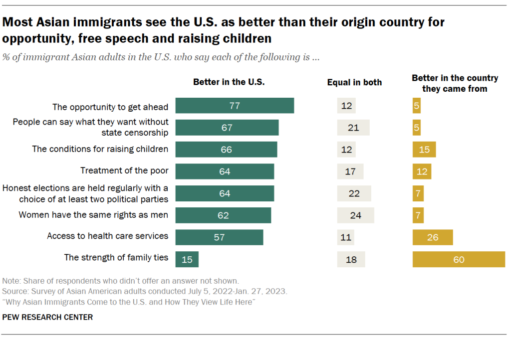 Most Asian immigrants see the U.S. as better than their origin country for opportunity, free speech and raising children