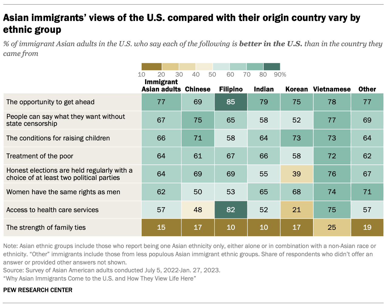 A table showing that Asian immigrants’ views of the U.S. compared with their Asian origin country by ethnic group