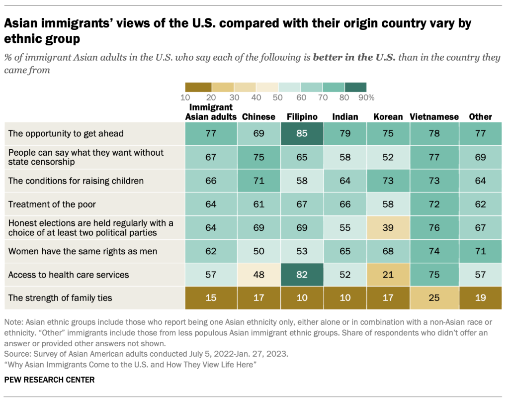 Asian immigrants’ views of the U.S. compared with their Asian origin country by ethnic group