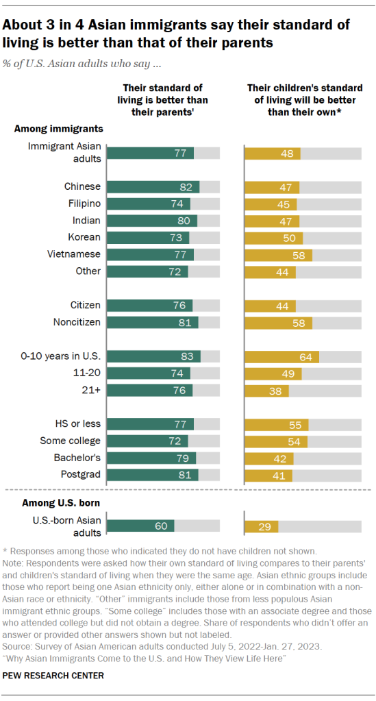 About 3 in 4 Asian immigrants say their standard of living is better than that of their parents