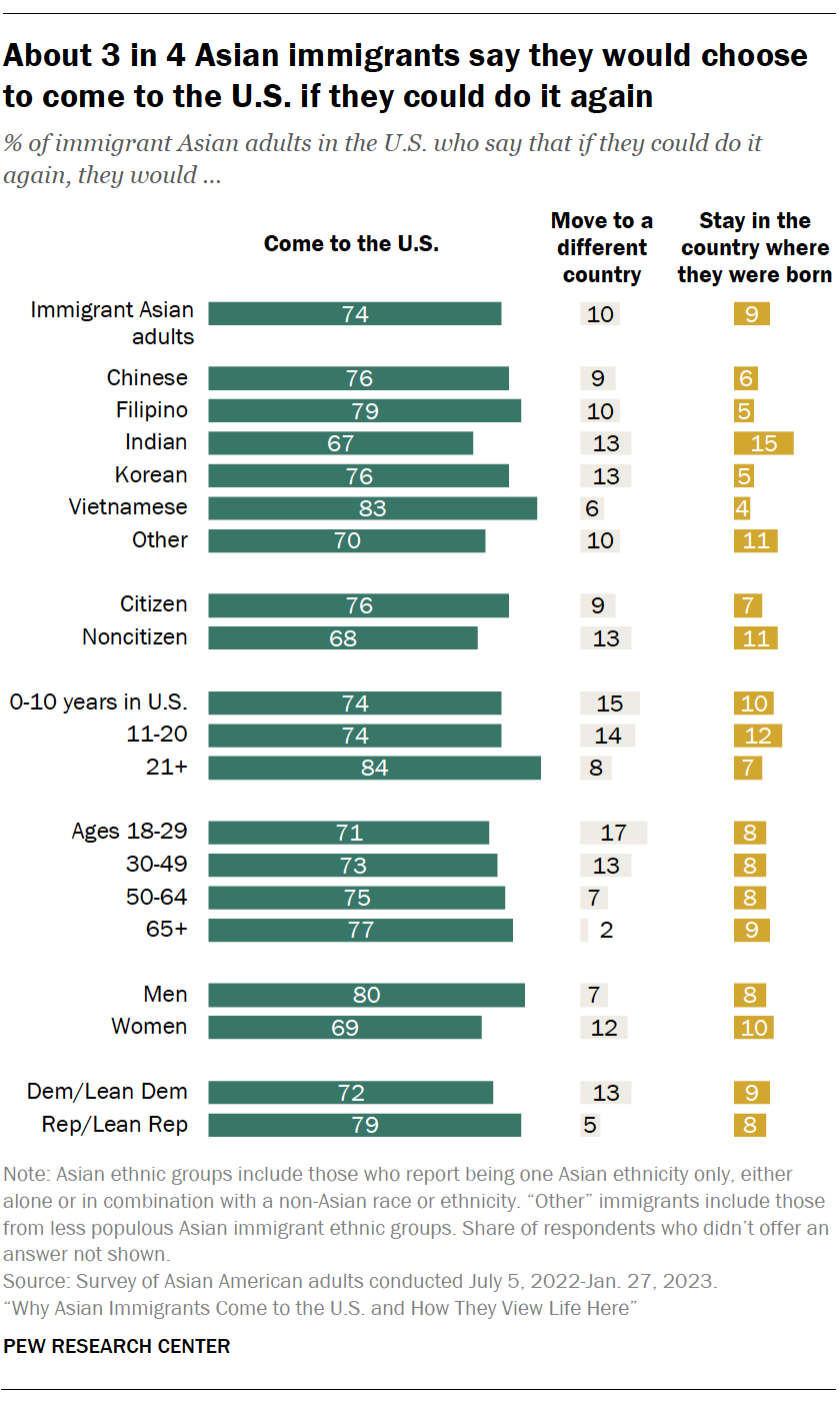 A bar chart showing that About 3 in 4 Asian immigrants say they would choose to come to the U.S. if they could do it again 