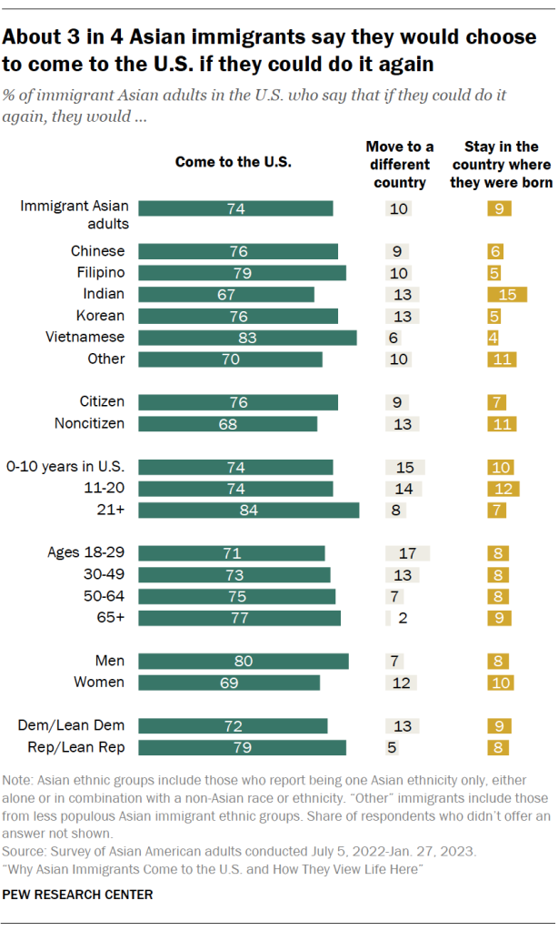 About 3 in 4 Asian immigrants say they would choose to come to the U.S. if they could do it again