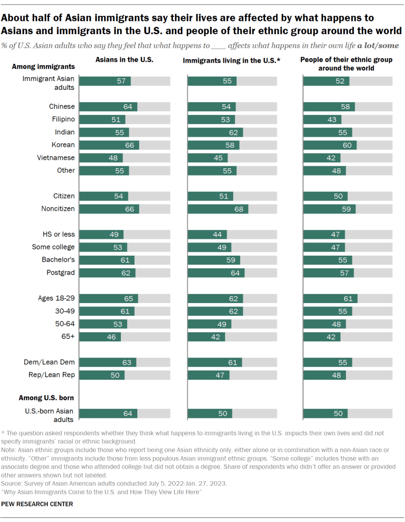 About half of Asian immigrants say their lives are affected by what happens to Asians and immigrants in the U.S. and people of their ethnic group around the world