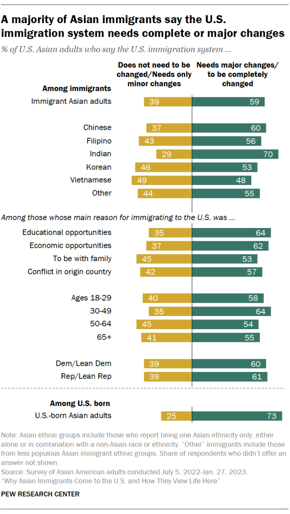 Do Asian immigrants think the U.S. immigration system needs to change?