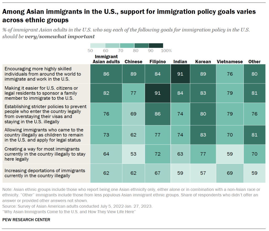 Among Asian immigrants in the U.S., support for immigration policy goals varies across ethnic groups