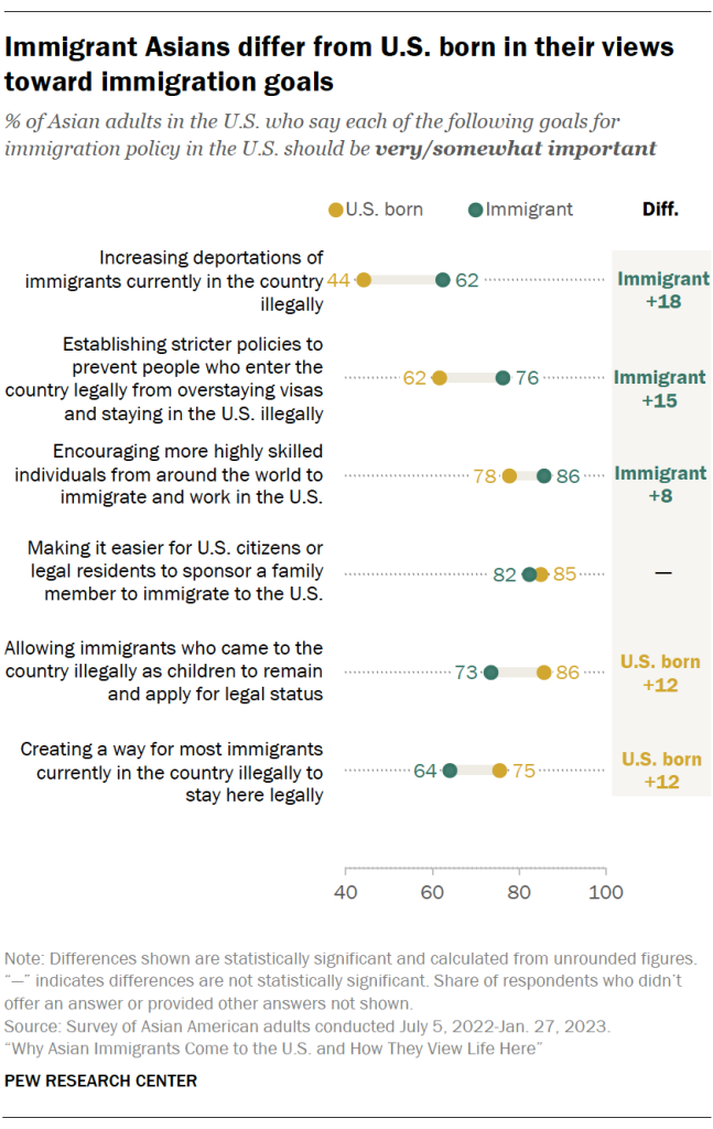 Immigrant Asians differ from U.S. born in their views toward immigration goals