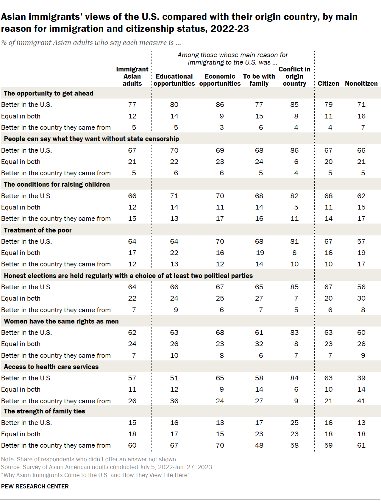 A table showing Asian immigrants’ views of the U.S. compared with their origin country, by main reason for immigration and citizenship status, 2022-23