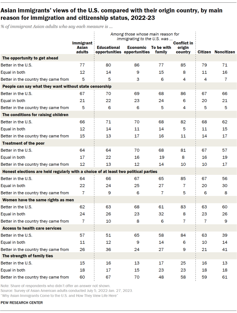 Asian immigrants’ views of the U.S. compared with their origin country, by main reason for immigration and citizenship status, 2022-23