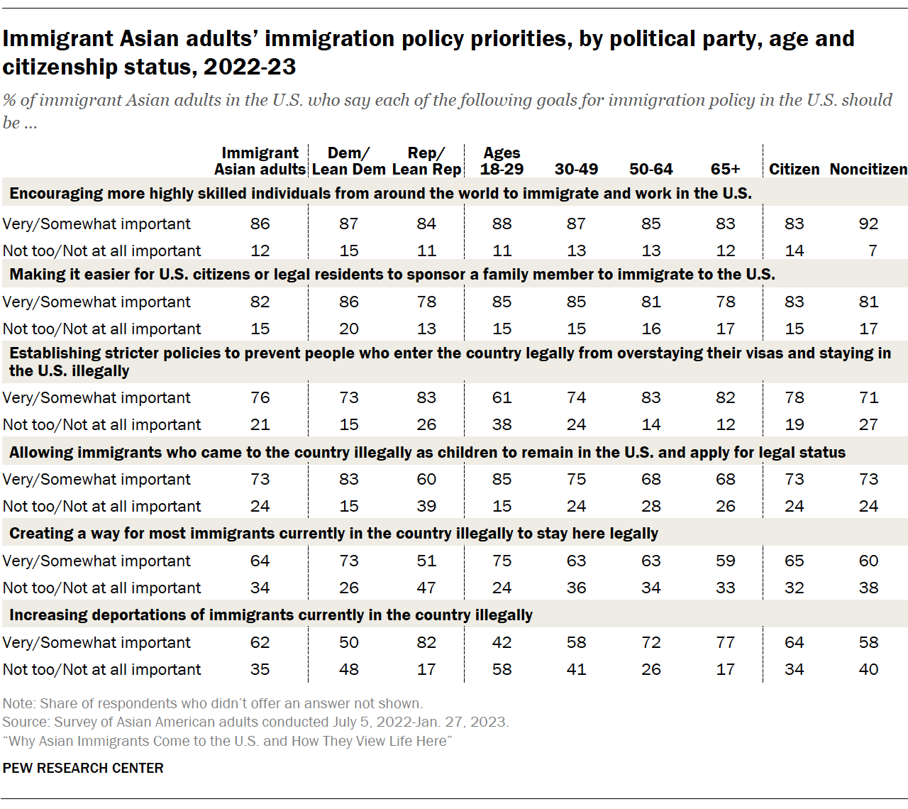 A table showing Immigrant Asian adults’ immigration policy priorities, by political party, age and citizenship status, 2022-23