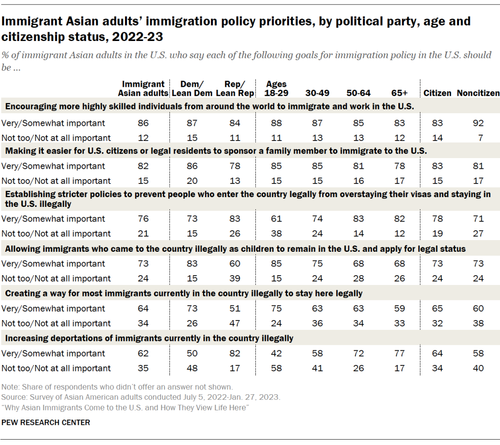 Immigrant Asian adults’ immigration policy priorities, by political party, age and citizenship status, 2022-23