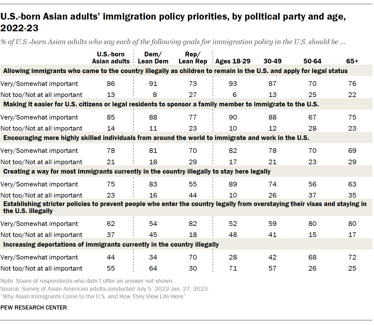 A table showing U.S.-born Asian adults’ immigration policy priorities, by political party and age, 2022-23