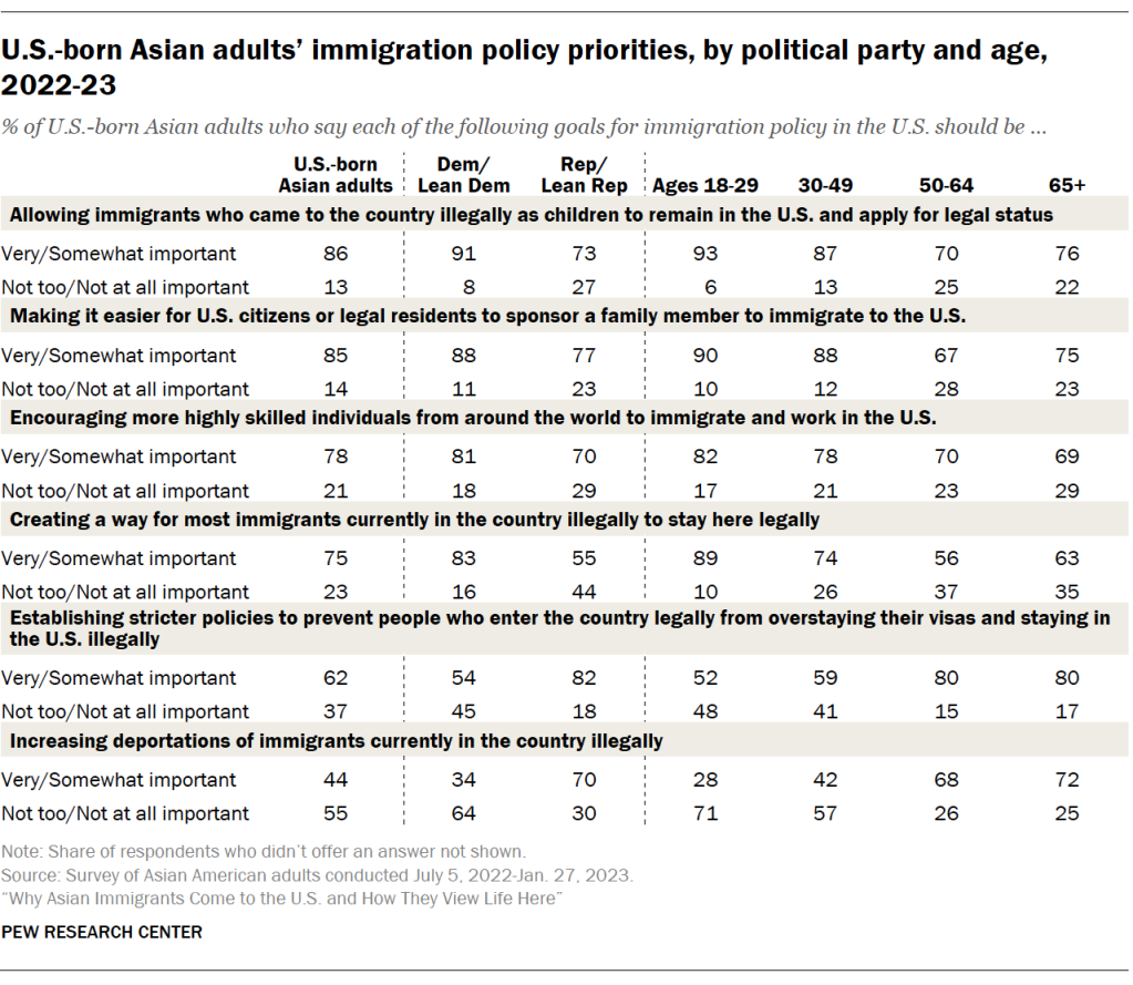 U.S.-born Asian adults’ immigration policy priorities, by political party and age, 2022-23