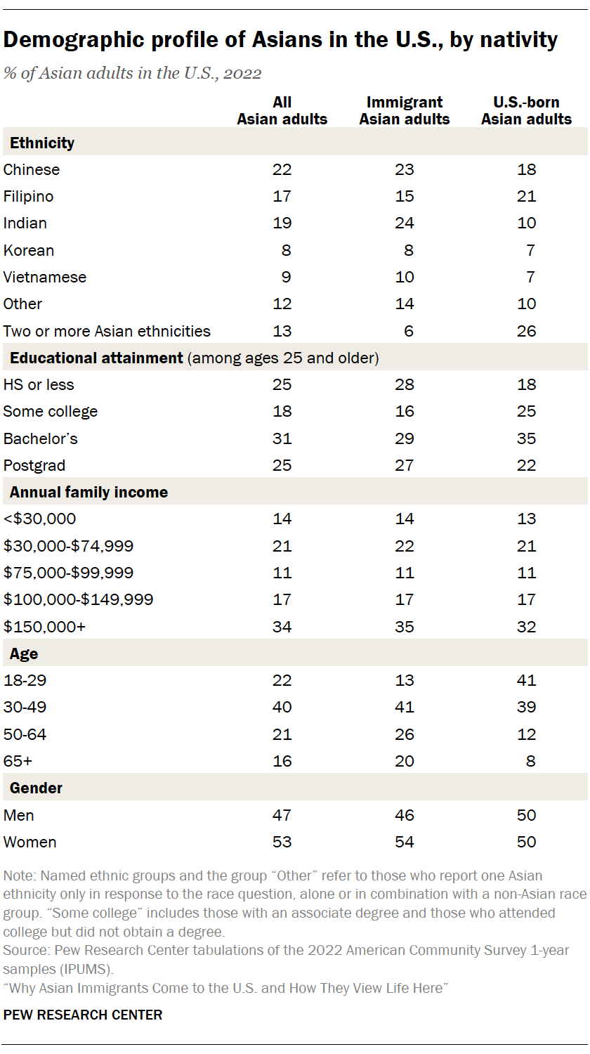 A table showing Demographic profile of Asians in the U.S., by nativity 