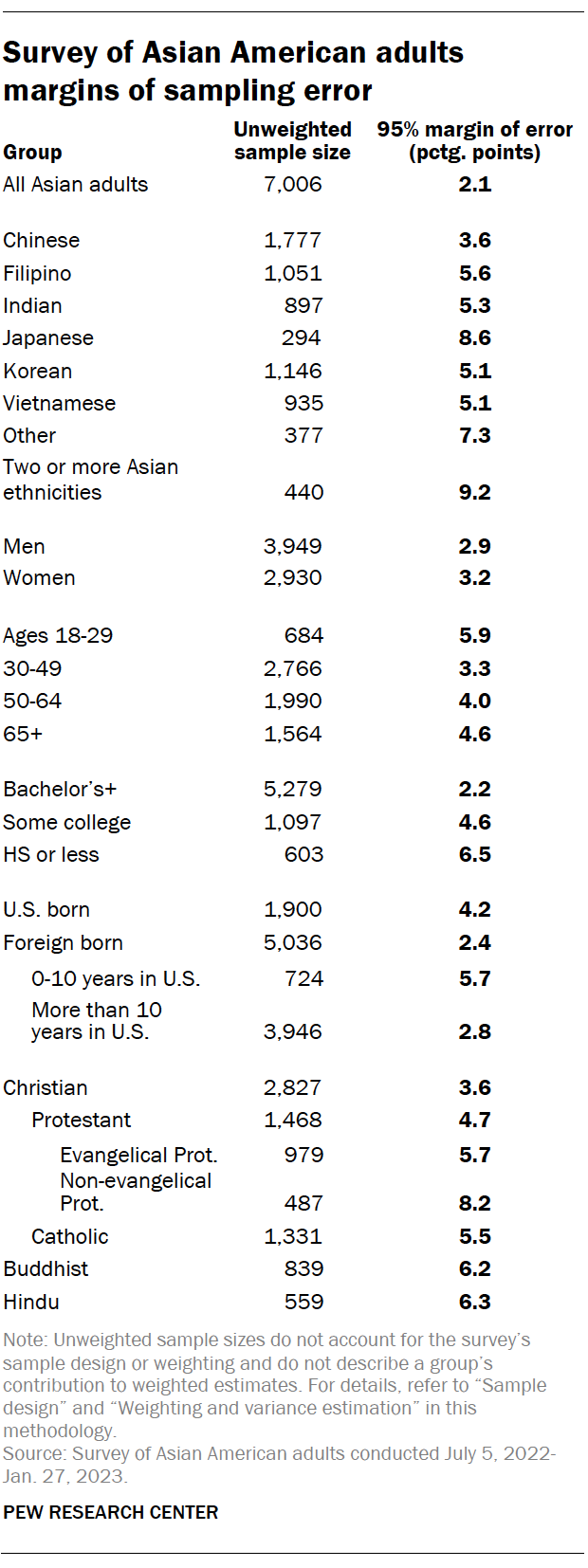 A table showing Survey of Asian American adults margins of sampling error