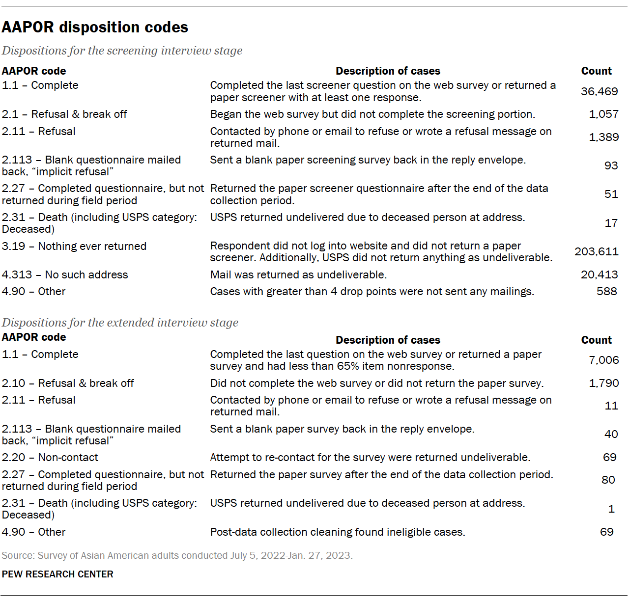 A table showing AAPOR disposition codes