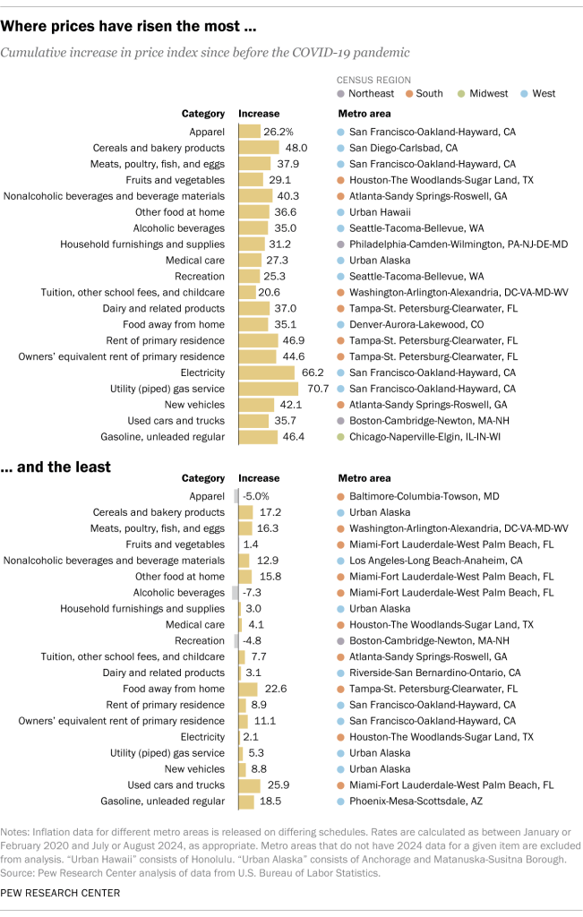 Where prices have risen the most … and the least