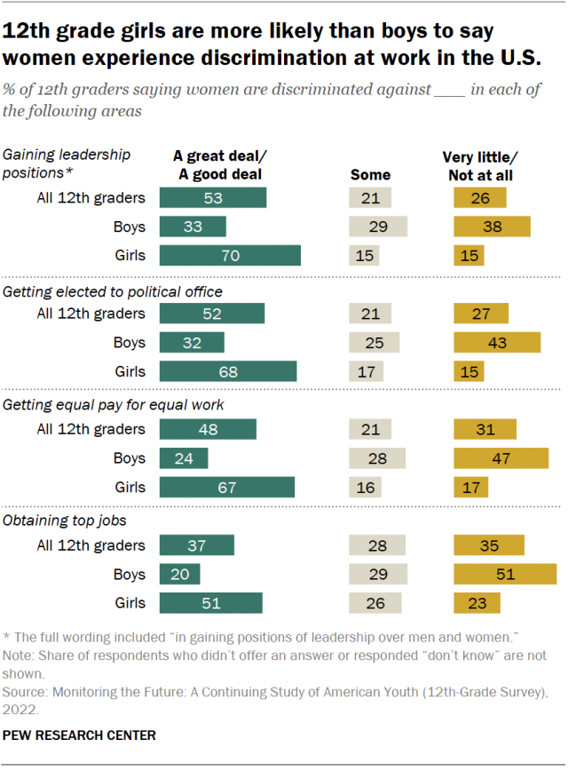 A bar chart showing that 12th grade girls are more likely than boys to say women experience discrimination at work in the U.S.