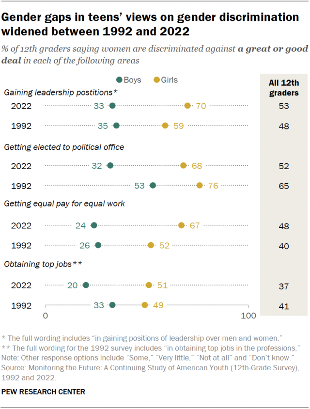 A dot plot showing that gender gaps in teens’ views on gender discrimination widened between 1992 and 2022.