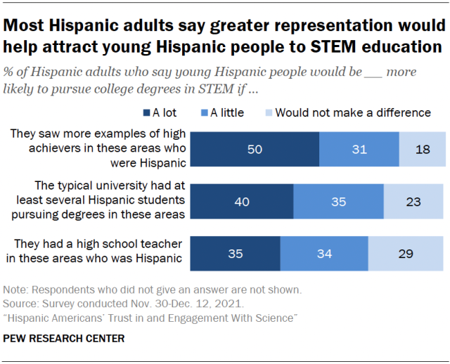 A stacked bar chart showing that most Hispanic adults say greater representation would help attract young Hispanic people to STEM education.