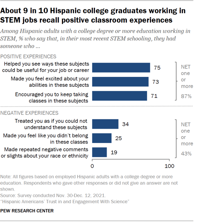 A bar chart showing that about 9 in 10 Hispanic college graduates working in STEM jobs recall positive classroom experiences.