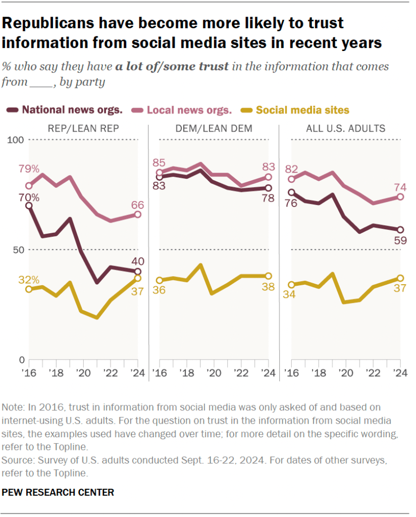 Republicans have become more likely to trust information from social media sites in recent years