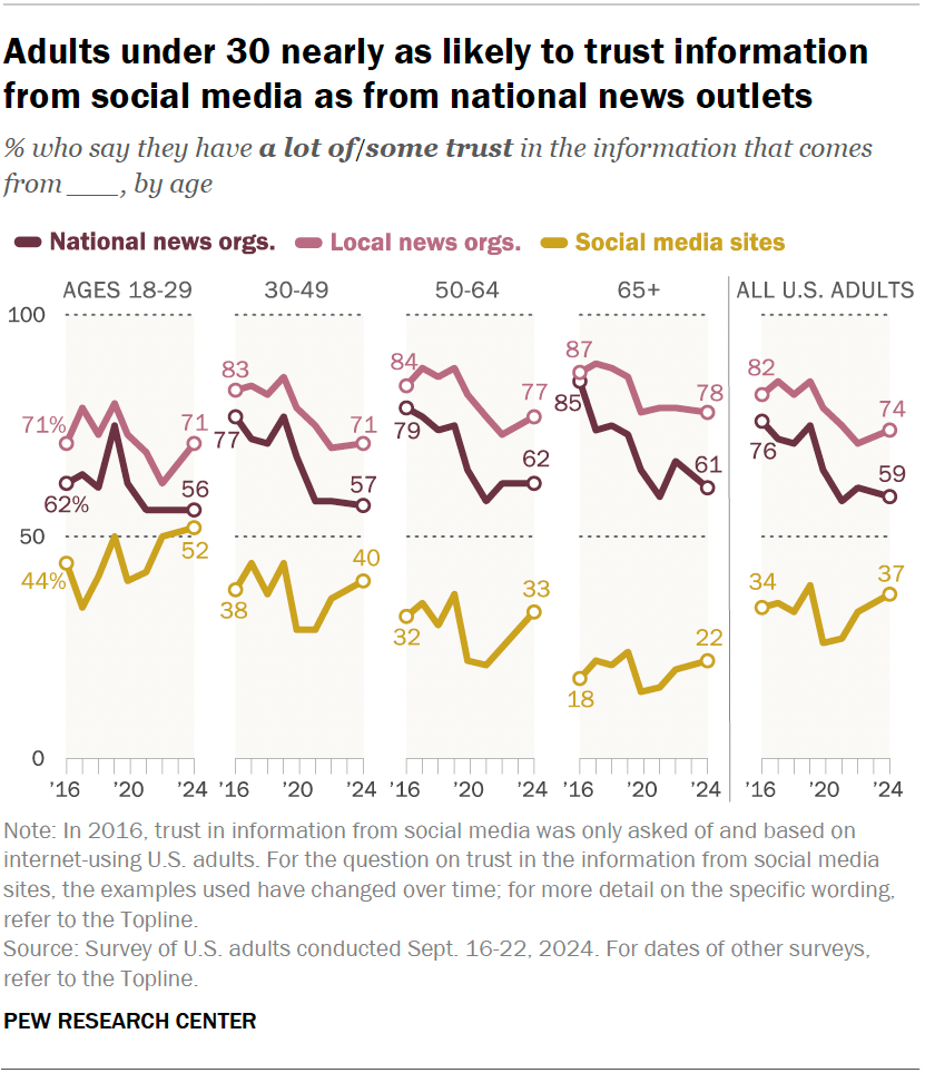 Adults under 30 nearly as likely to trust information from social media as from national news outlets