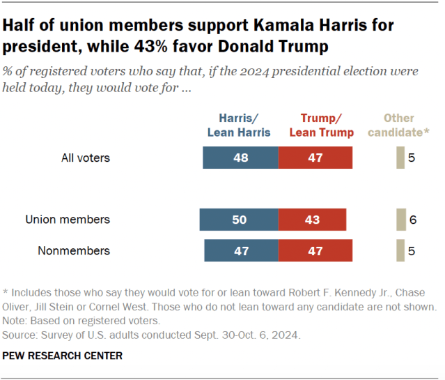 A bar chart showing that half of union members support Kamala Harris for president, while 43% favor Donald Trump.