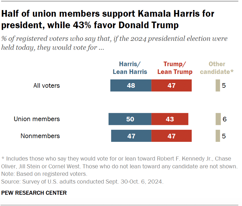 Half of union members support Kamala Harris for president, while 43% favor Donald Trump