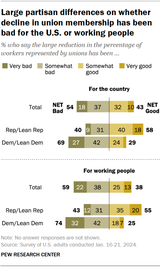 Large partisan differences on whether decline in union membership has been bad for the U.S. or working people