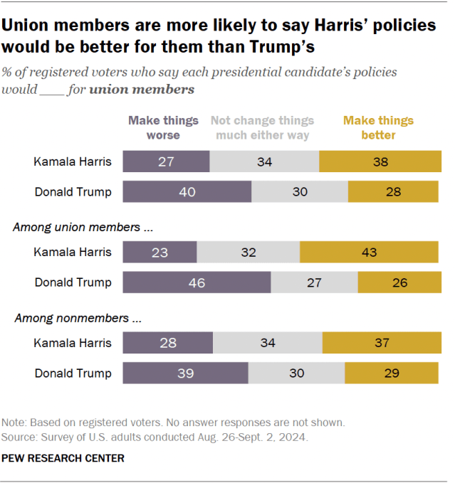 A stacked bar chart showing that union members are more likely to say Harris’ policies would be better for them than Trump’s.