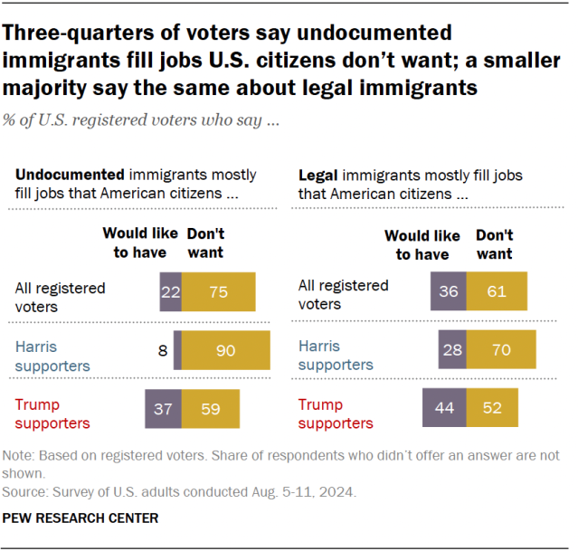 A bar chart showing that three-quarters of voters say undocumented immigrants fill jobs U.S. citizens don’t want; a smaller majority say the same about legal immigrants.