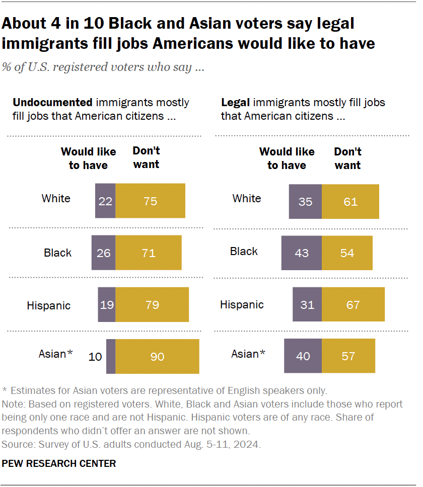 About 4 in 10 Black and Asian voters say legal immigrants fill jobs Americans would like to have