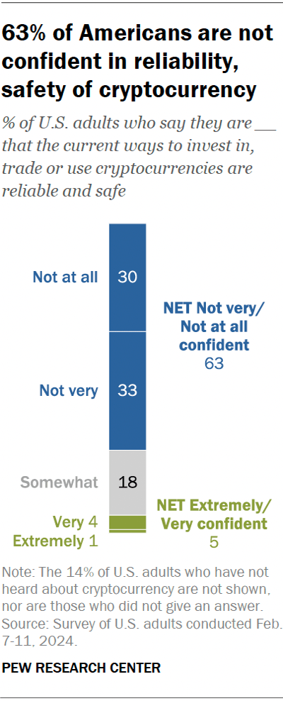 A stacked bar chart showing that 63% of Americans are not confident in reliability, safety of cryptocurrency.