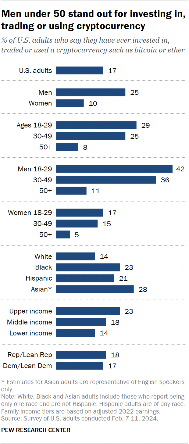 A bar chart showing that men under 50 stand out for investing in, trading or using cryptocurrency.