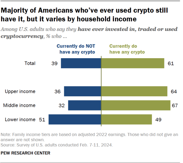 A diverging bar chart showing that a majority of Americans who’ve ever used crypto still have it, but it varies by household income.