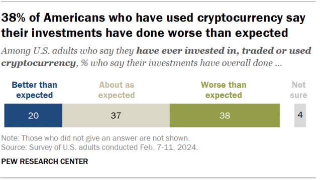 A horizontal stacked bar chart showing that 38% of Americans who have used cryptocurrency say their investments have done worse than expected.