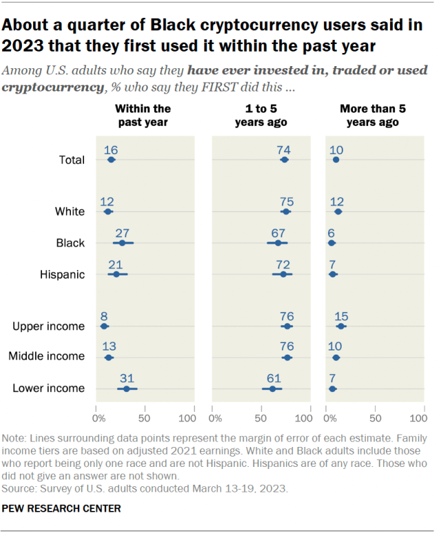 A dot plot showing that about a quarter of Black cryptocurrency users said in 2023 that they first used it within the past year.