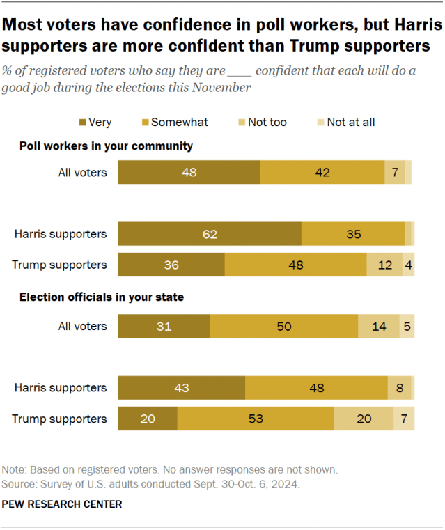 A bar chart showing that most voters have confidence in poll workers, but Harris supporters are more confident than Trump supporters.