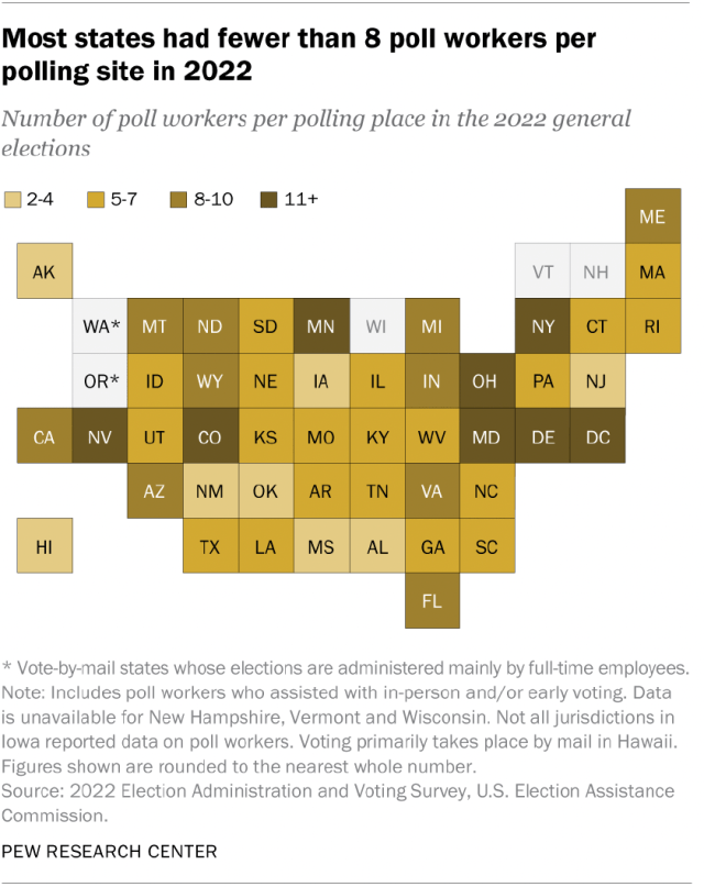 A map showing that most states had fewer than 8 poll workers per polling site in 2022.