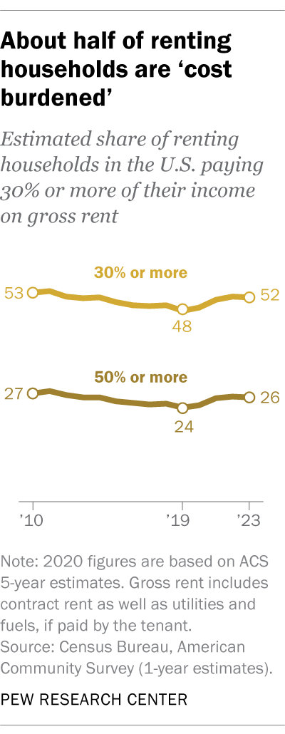 A line chart showing that about half of renting households are 'cost burdened.'