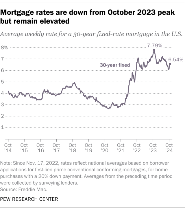 A line chart showing that mortgage rates are down from October 2023 peak but remain elevated.