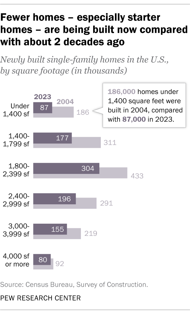 A bar chart showing that fewer homes - especially starter homes - are being built now compared with about 2 decades ago.