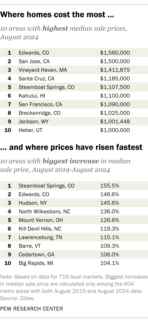 A table showing where homes cost the most and where prices have risen fastest