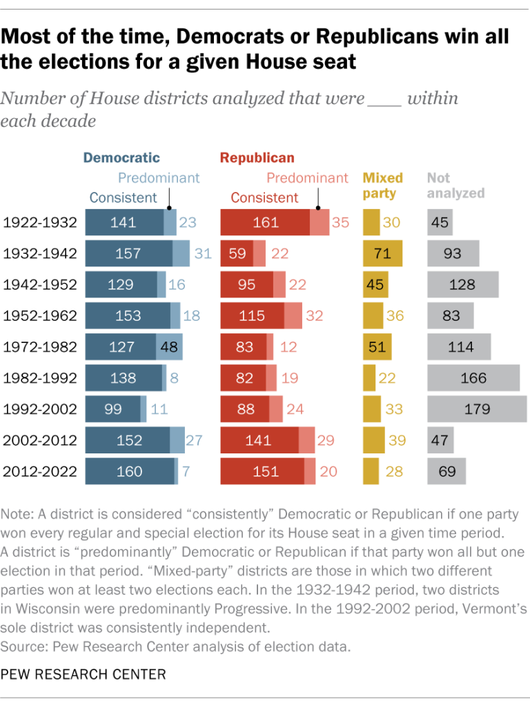 Most of the time, Democrats or Republicans win all the elections for a given House seat