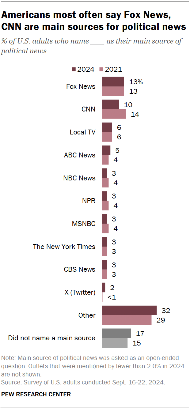 A bar chart showing that Americans most often say Fox News, CNN are main sources for political news.