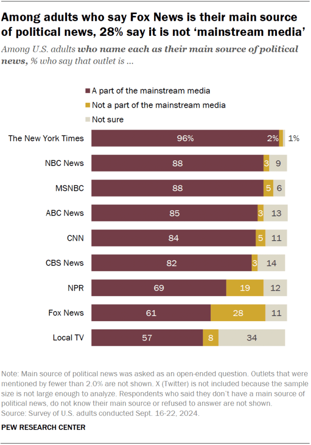 A horizontal stacked bar chart showing that among adults who say Fox News is their main source of political news, 28% say it is not ‘mainstream media’.